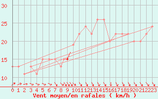 Courbe de la force du vent pour Scampton