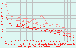 Courbe de la force du vent pour Landivisiau (29)