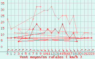 Courbe de la force du vent pour Harzgerode