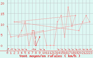 Courbe de la force du vent pour Beja