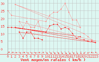 Courbe de la force du vent pour Beitem (Be)