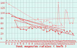 Courbe de la force du vent pour Rorvik / Ryum