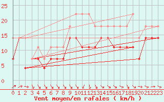 Courbe de la force du vent pour Vardo