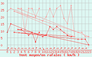 Courbe de la force du vent pour Les Eplatures - La Chaux-de-Fonds (Sw)