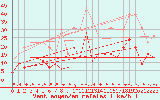 Courbe de la force du vent pour La Rochelle - Le Bout Blanc (17)