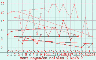 Courbe de la force du vent pour La Brvine (Sw)