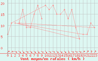 Courbe de la force du vent pour Wattisham