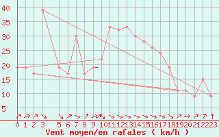 Courbe de la force du vent pour Jijel Achouat