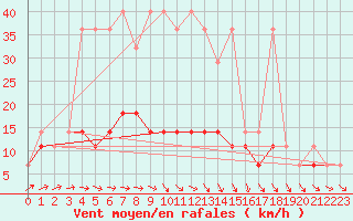 Courbe de la force du vent pour Pila