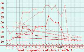 Courbe de la force du vent pour Angermuende