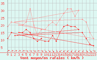 Courbe de la force du vent pour Saint-Brieuc (22)