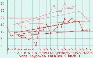 Courbe de la force du vent pour Cazaux (33)