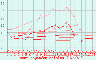 Courbe de la force du vent pour Bremervoerde