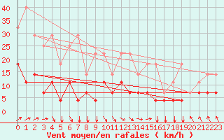 Courbe de la force du vent pour Munte (Be)