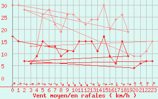 Courbe de la force du vent pour Alenon (61)