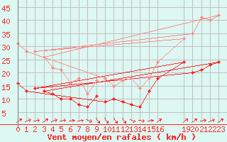 Courbe de la force du vent pour Boulogne (62)
