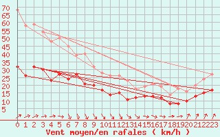 Courbe de la force du vent pour Dunkerque (59)