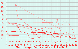 Courbe de la force du vent pour Wielenbach (Demollst