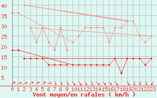 Courbe de la force du vent pour Anvers (Be)