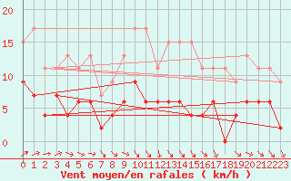 Courbe de la force du vent pour Langres (52) 