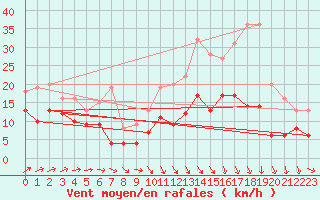 Courbe de la force du vent pour Creil (60)