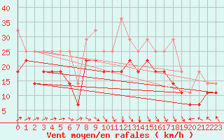 Courbe de la force du vent pour Bremerhaven