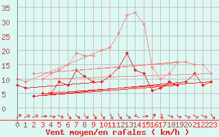 Courbe de la force du vent pour Wunsiedel Schonbrun