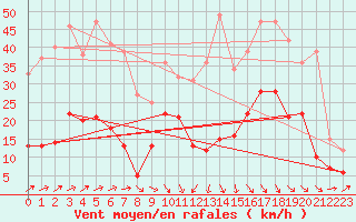 Courbe de la force du vent pour Le Puy - Loudes (43)