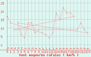 Courbe de la force du vent pour Edinburgh (UK)