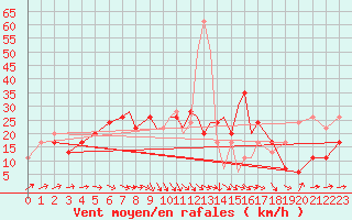 Courbe de la force du vent pour Wattisham
