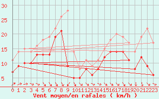 Courbe de la force du vent pour Hoherodskopf-Vogelsberg