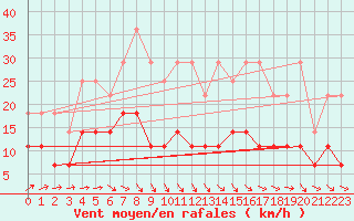 Courbe de la force du vent pour Mont-Rigi (Be)