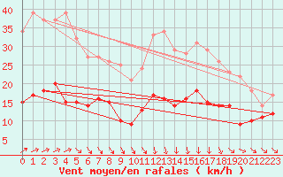 Courbe de la force du vent pour Ile d