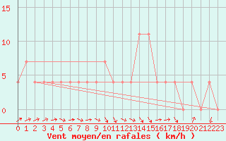 Courbe de la force du vent pour Zwettl