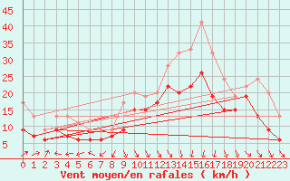 Courbe de la force du vent pour Aberdaron