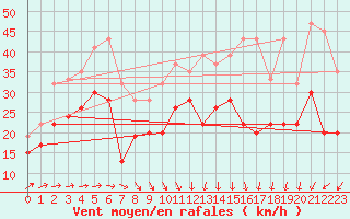 Courbe de la force du vent pour Baltasound