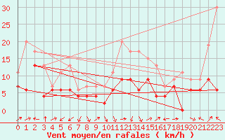 Courbe de la force du vent pour Ile Rousse (2B)