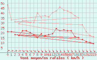Courbe de la force du vent pour Saint-Quentin (02)