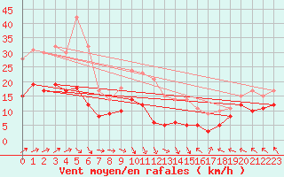 Courbe de la force du vent pour Valenciennes (59)