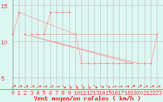 Courbe de la force du vent pour Pyhajarvi Ol Ojakyla