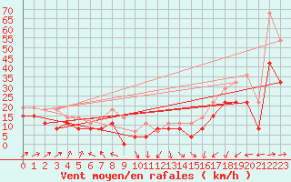 Courbe de la force du vent pour Pointe de Socoa (64)