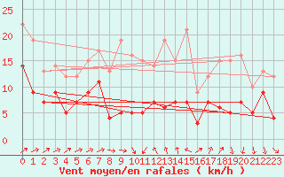 Courbe de la force du vent pour Harzgerode