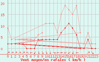 Courbe de la force du vent pour Wynau