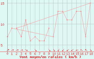 Courbe de la force du vent pour Punta Marina