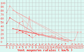 Courbe de la force du vent pour Capel Curig