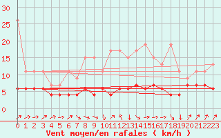 Courbe de la force du vent pour Ble - Binningen (Sw)