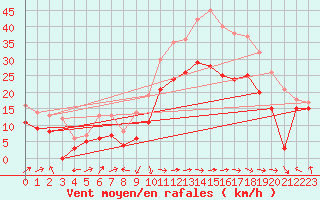 Courbe de la force du vent pour Ile Rousse (2B)