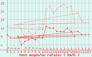 Courbe de la force du vent pour Chargey-les-Gray (70)