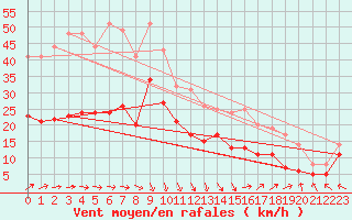 Courbe de la force du vent pour Le Touquet (62)