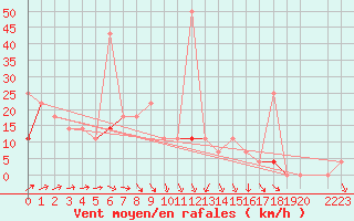 Courbe de la force du vent pour Pasvik